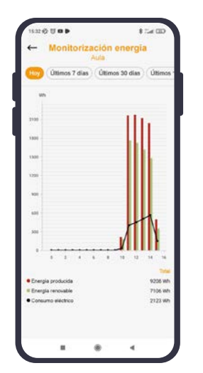 Programación inteligente y optimización del consumo El sistema incorpora funciones avanzadas que mejoran la eficiencia:  Programación semanal con hasta 6 franjas horarias Función OFF PEAK, ideal para aprovechar las horas de electricidad más barata Sistema de monitorización energética completa Control de funcionamiento optimizado Todo pensado para que disfrutes de agua caliente cuando la necesitas, gastando menos.
